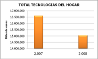 El valor del mercado de Tecnologías del Hogar descendió un -9,3 por ciento durante el año 2008